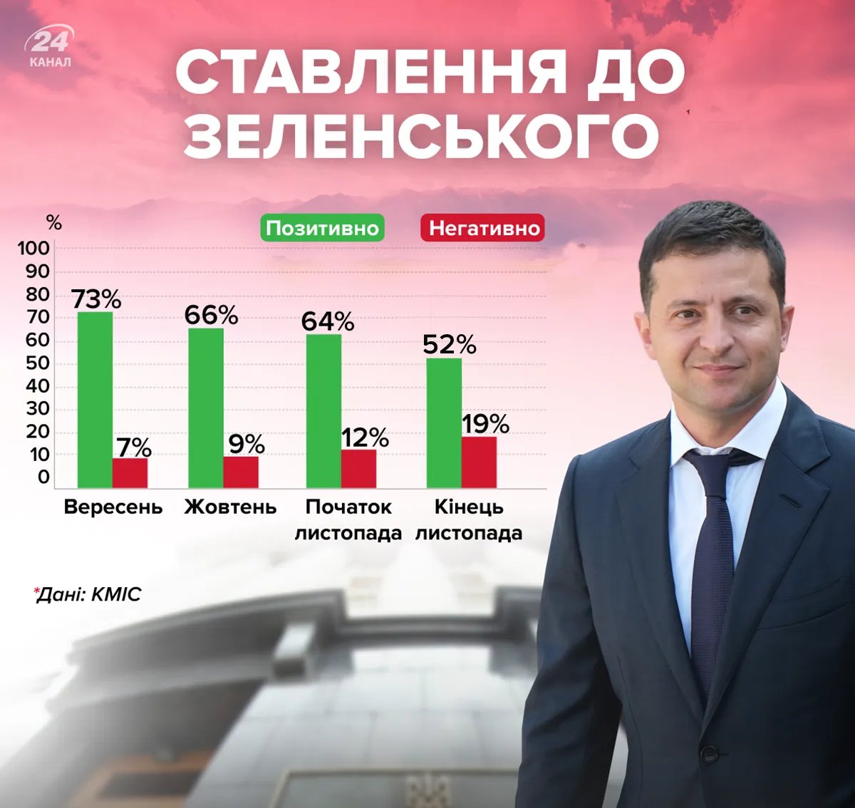 рейтинг Зеленського в Україні статистика ставлення до Зеленського українців