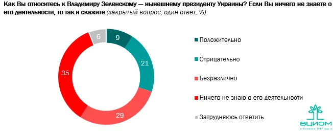 Рейтинг Зеленського в Росії статистика опитування ставлення до Зеленського