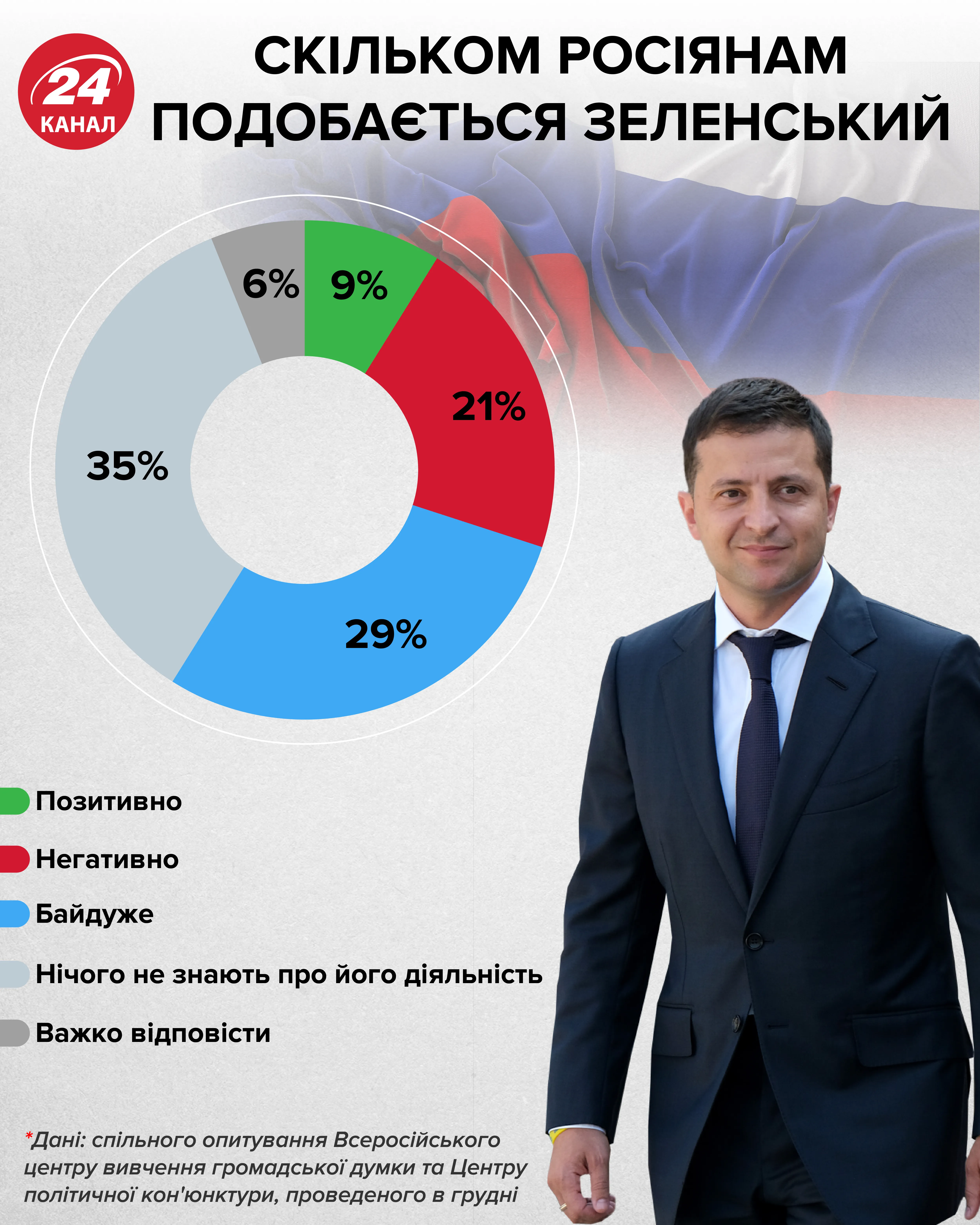 зеленський рейтинг росіяни інфографіка 24 канал