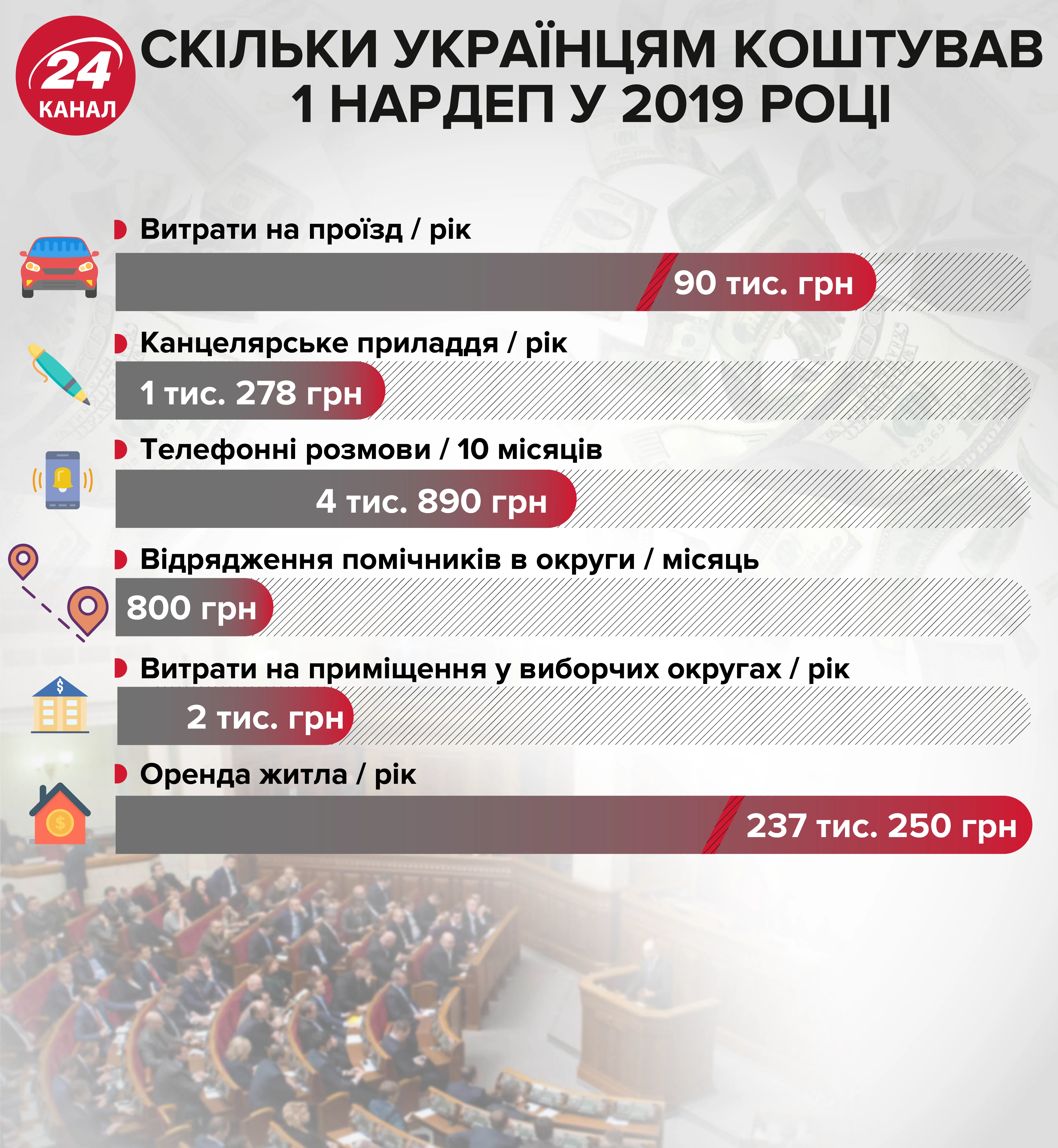 скільки українцям коштував 1 нардеп інфографіка 24 канал
