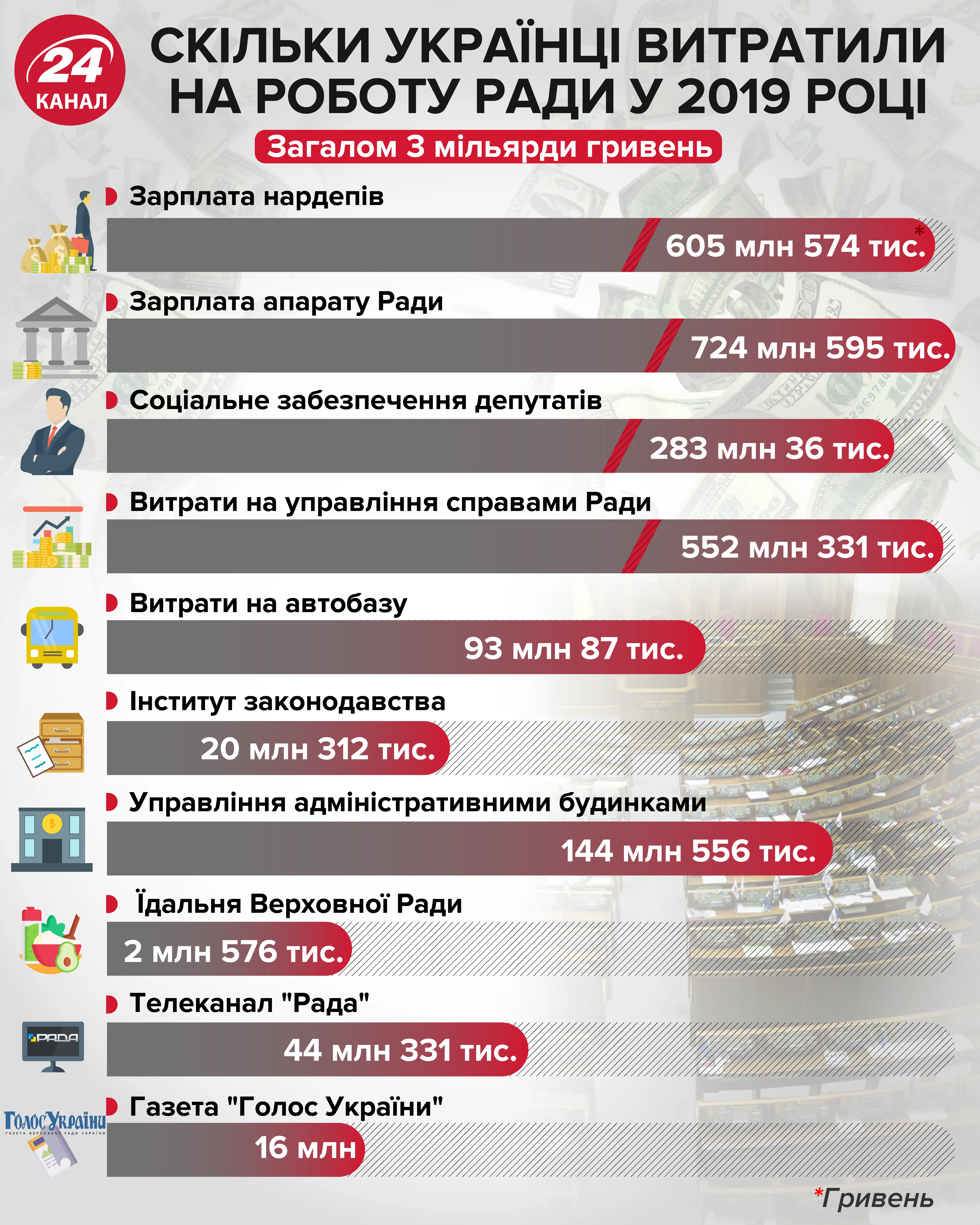 расходы украинцев рада 2019 расходы украинцев рада 2019