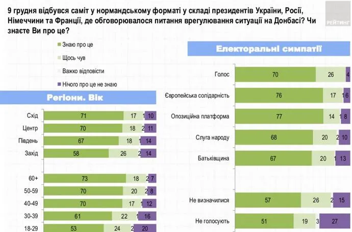 опитування групи рейтинг