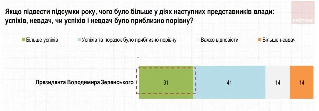 зеленський рейтинг