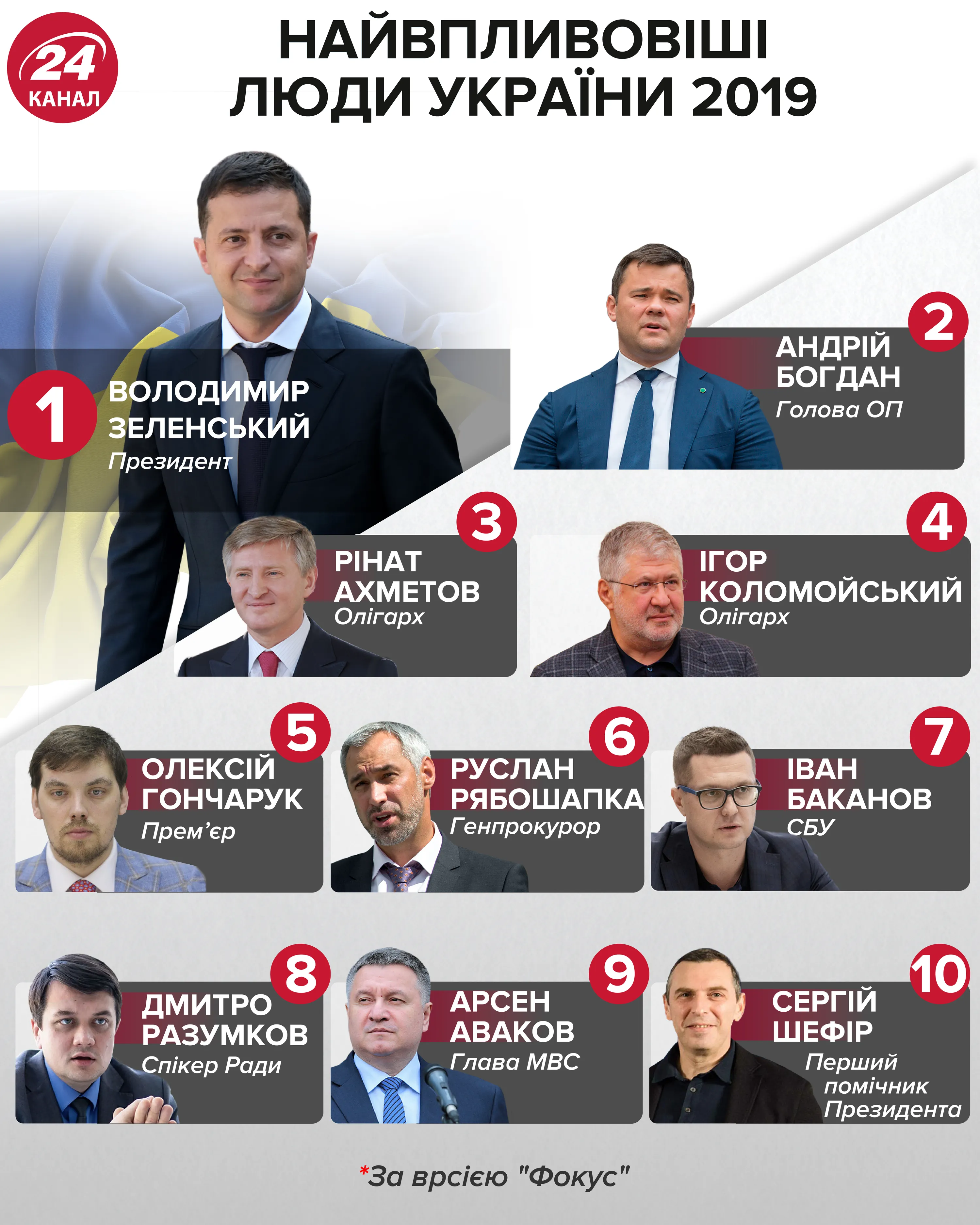 найіпливовіші люди україни 2019 інфографіка 24 канал