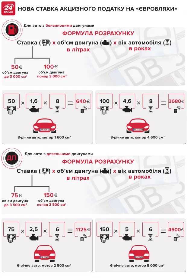 авто на єврономерах схема розмитнення євробляхи скільки коштує розмитниити