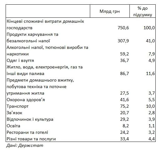 компослуги українці витрати