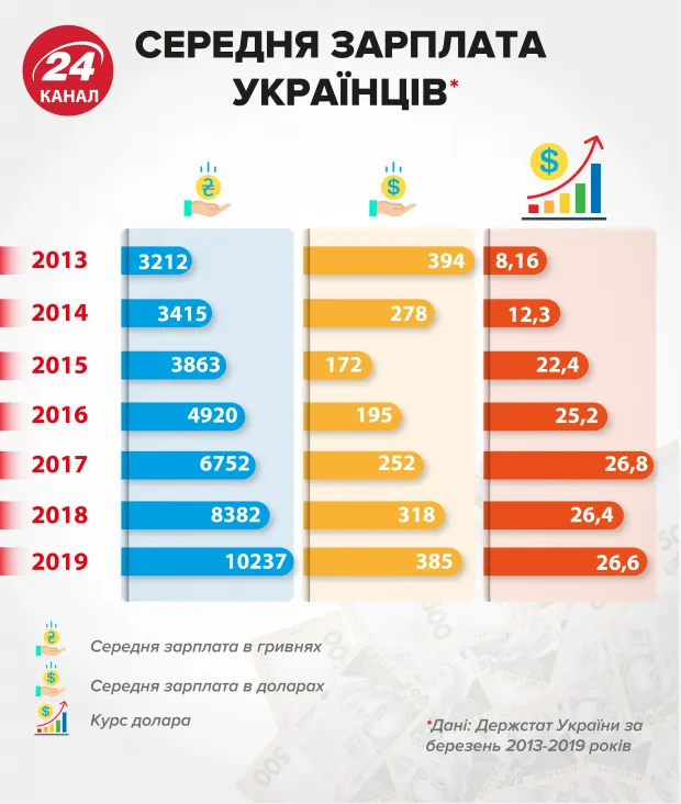 зарплати в Україні розмір статистика зарплат середня зарплата в Україні 2019