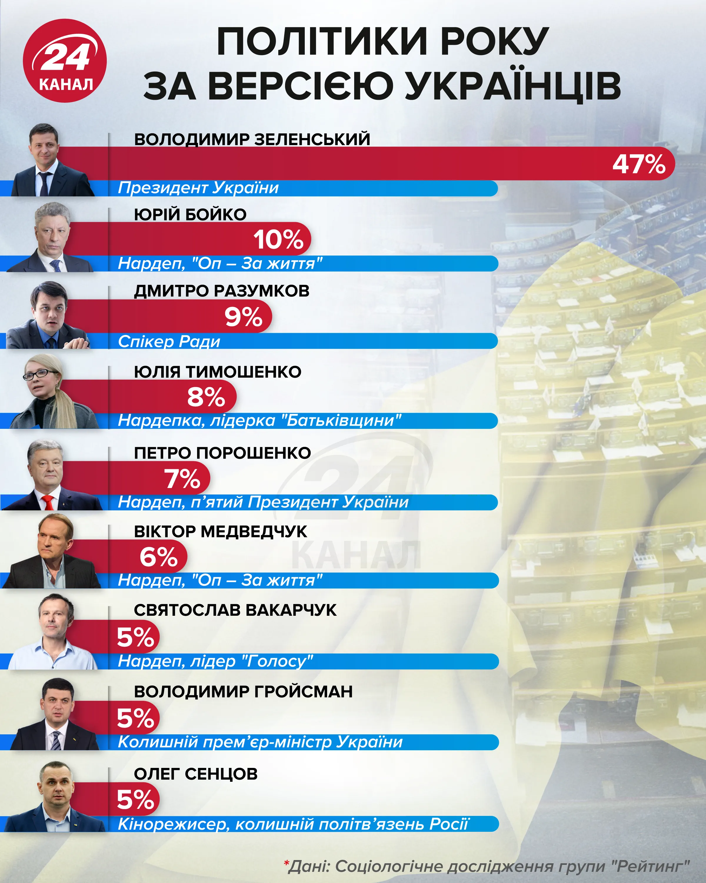 политики года по версии украинцев 24 канал инфографика