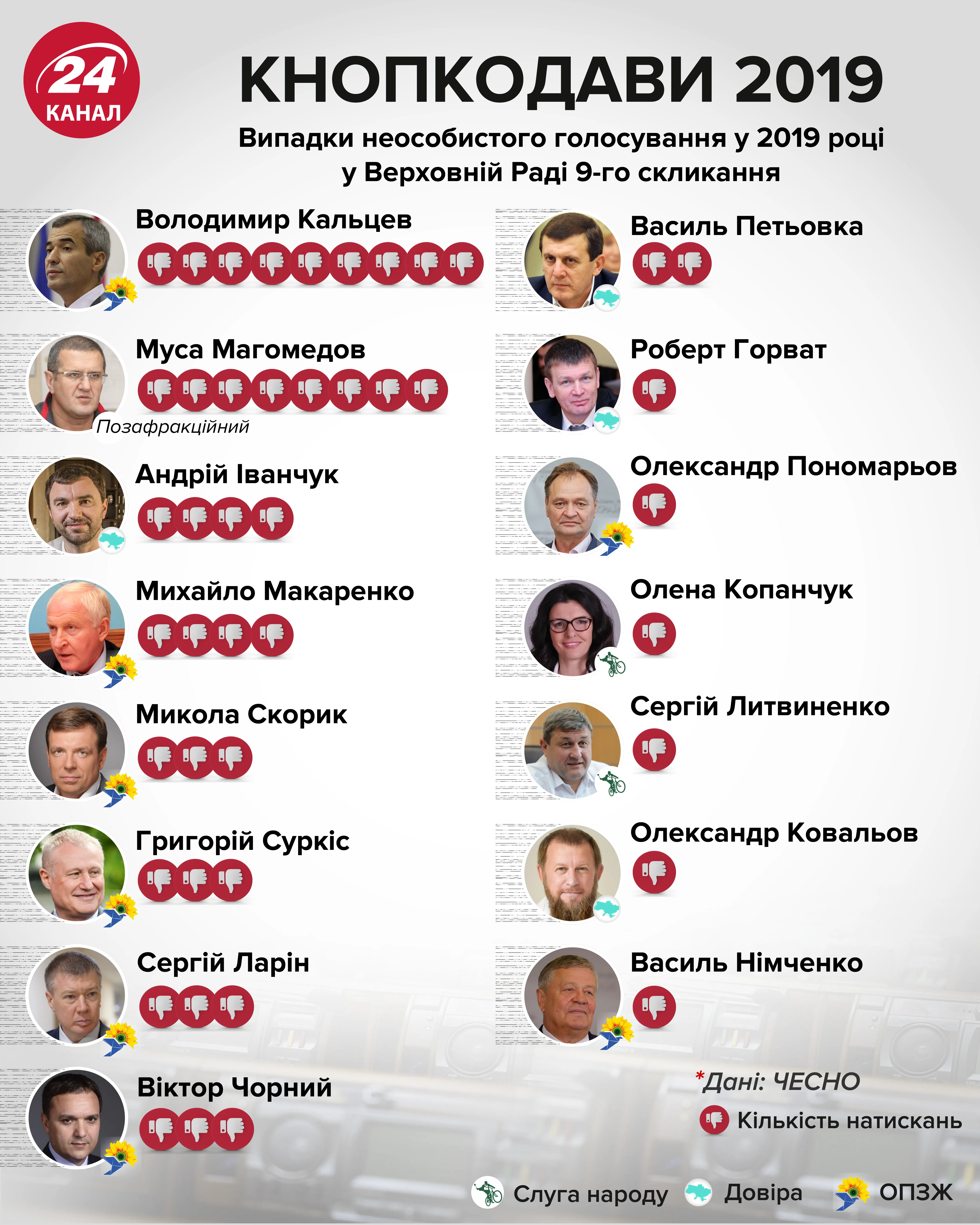 Кнопкодави 2019 Верховна Рада депутати інфографіка 24 канал