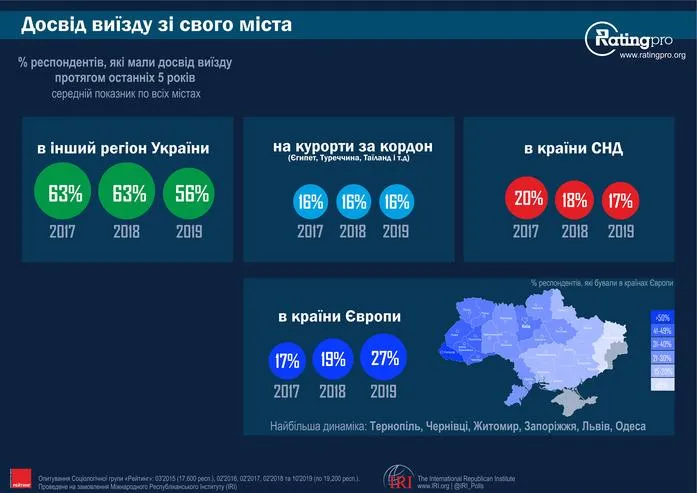 подорож україною подорожі закордон