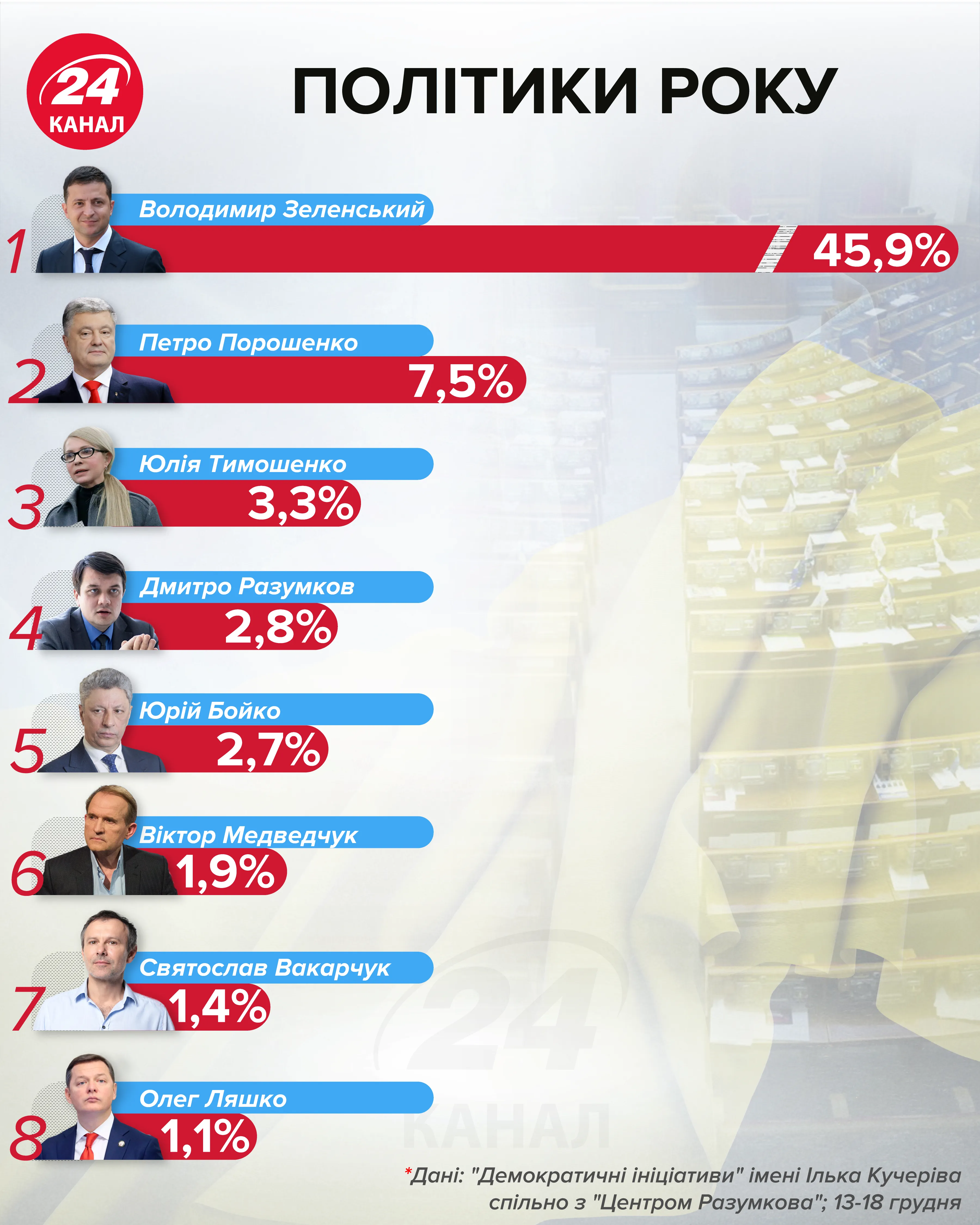 политики года инфографика 24 канал