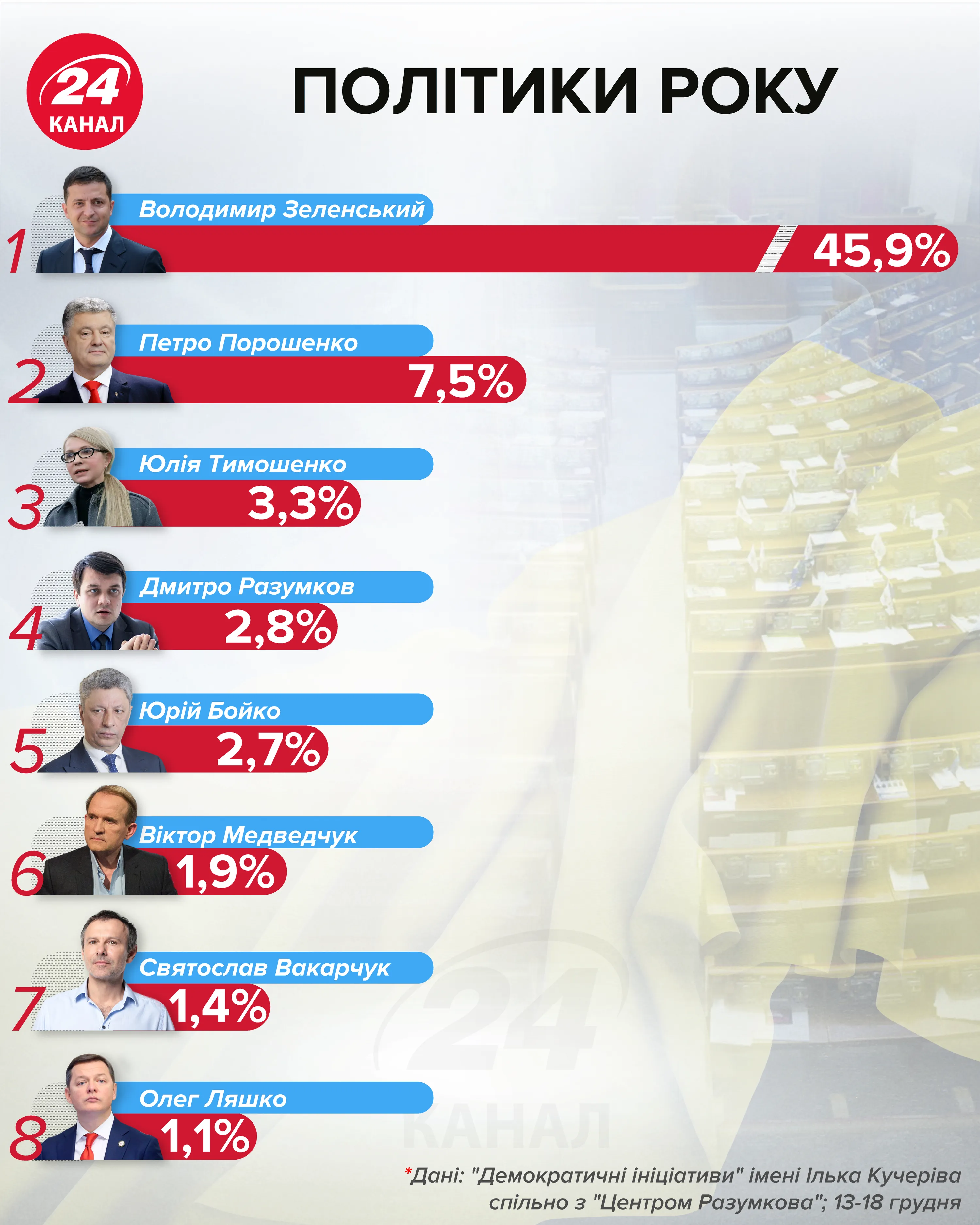 політики року 2019 інфографка 24 канал політики року 2019 інфографка 24 канал