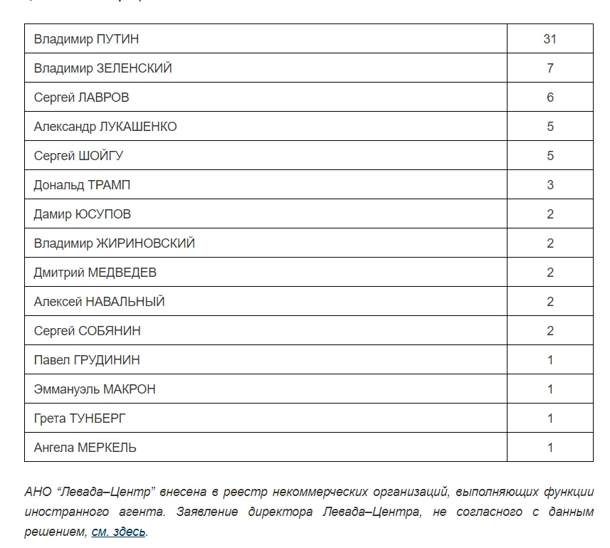 Зеленський, Путін, Макрон, Меркель, Трамп, рейтинг, Росія 