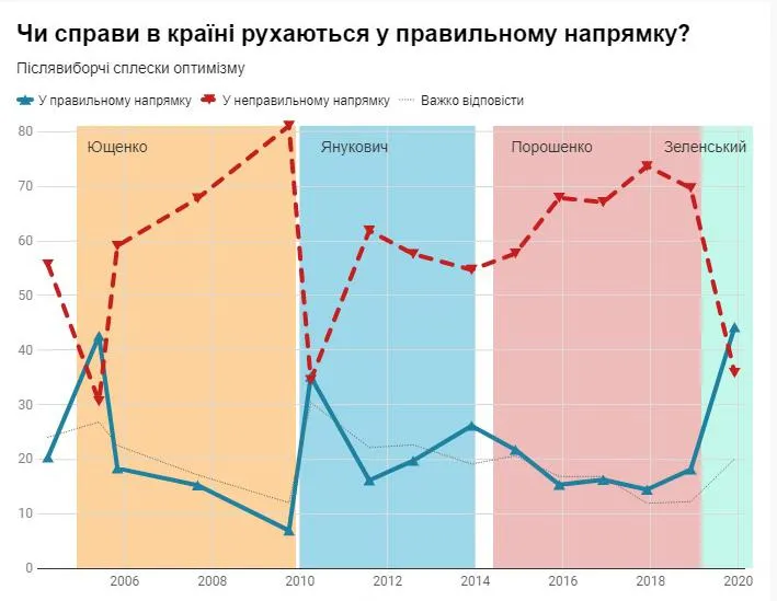 опитування українці політика статистика соціологічне дослідження
