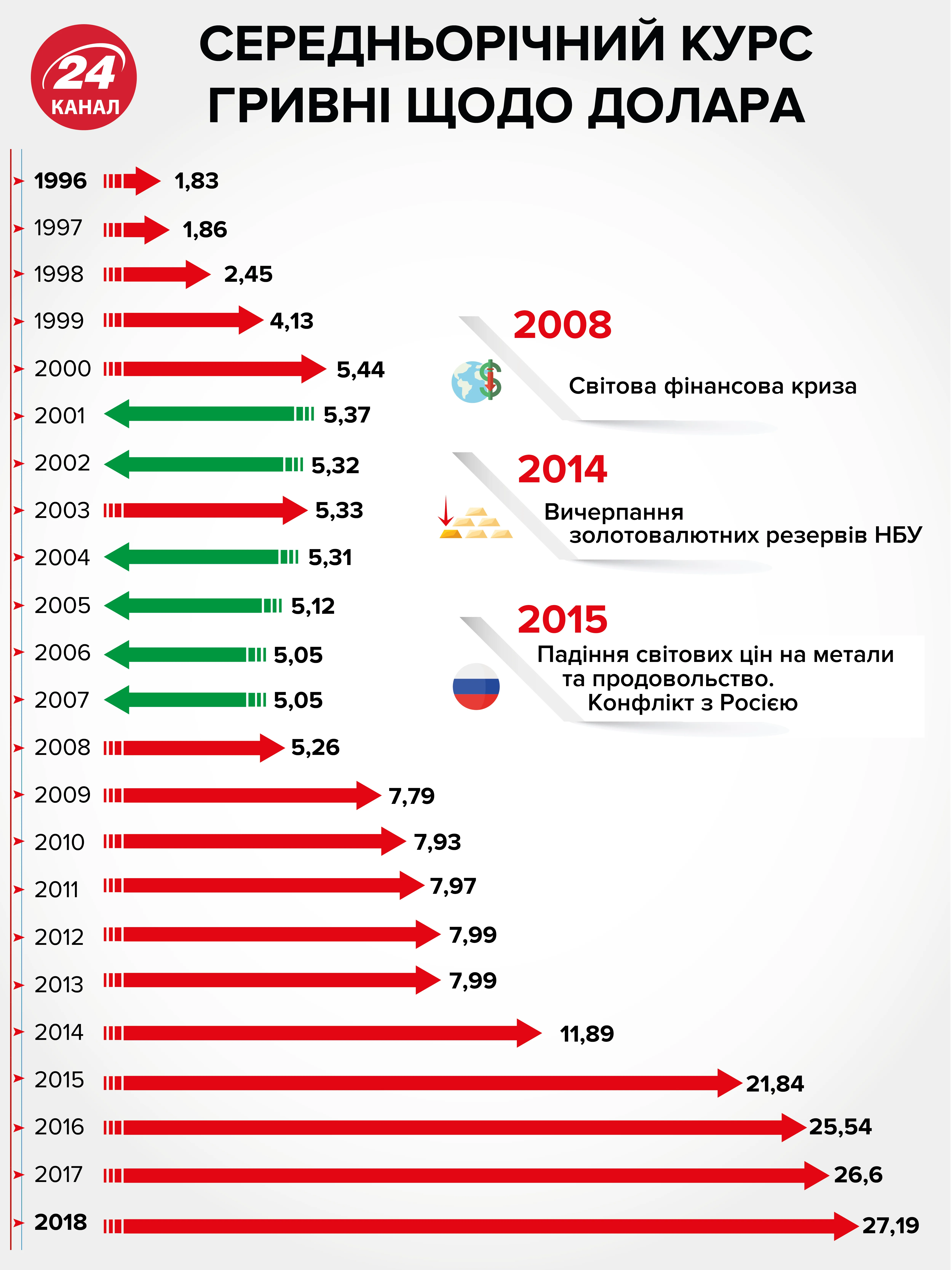 курс гривні, середньорічний курс