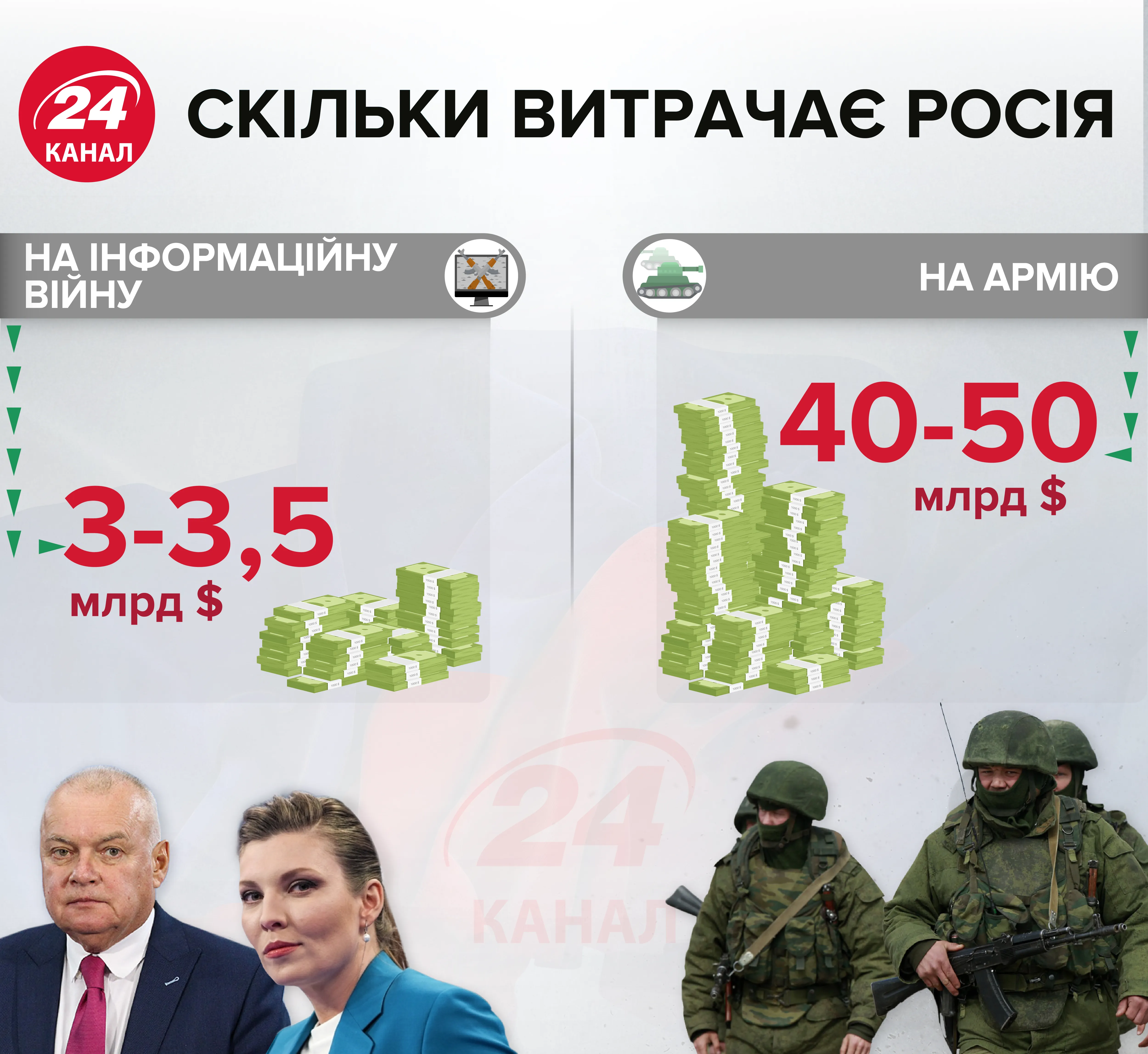 Скільки витрачає Росія інфографіка 24 канал