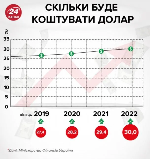 мінфін гривня держбюджет