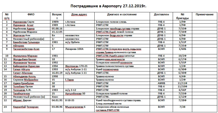 казахстан аварія літак казахстан аварія літак