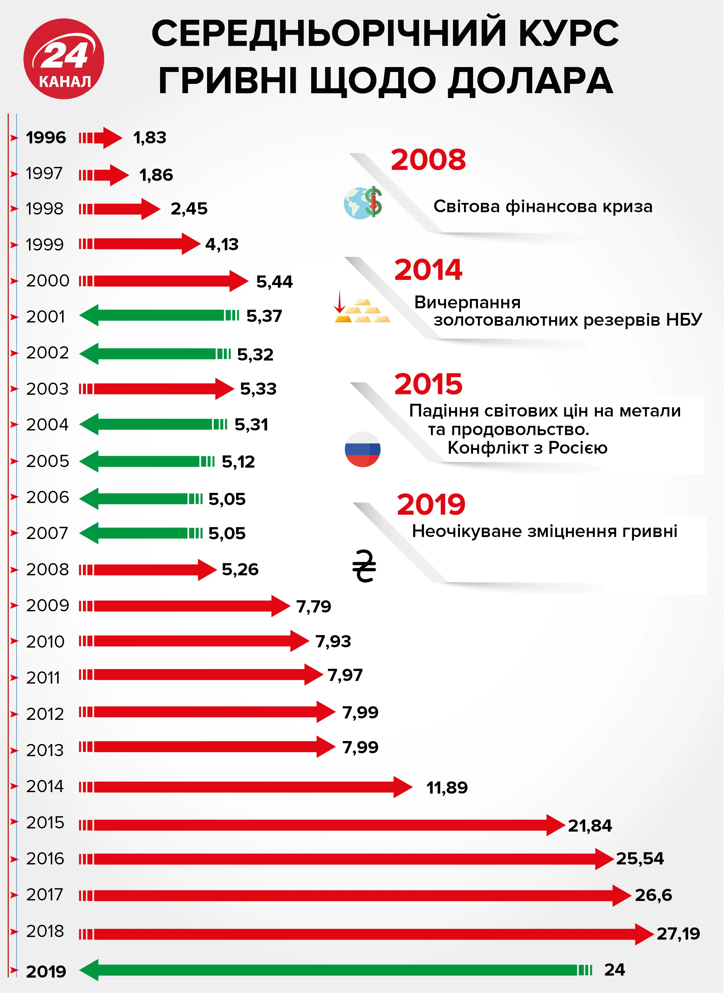 курс валют за незалежної України, курс валют з 1996 по 2019 роки курс валют за незалежної України, курс валют з 1996 по 2019 роки