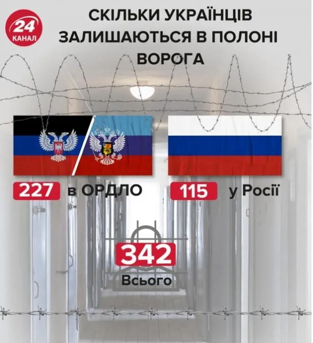 обмін полоненими обмін полоненими