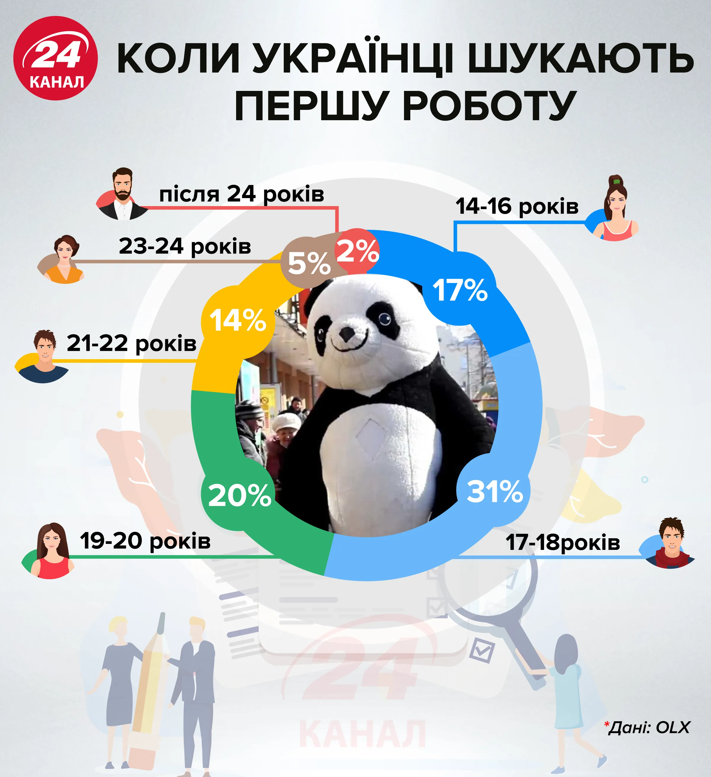 Когда украинцы ищут первую работу инфографика 24 канал