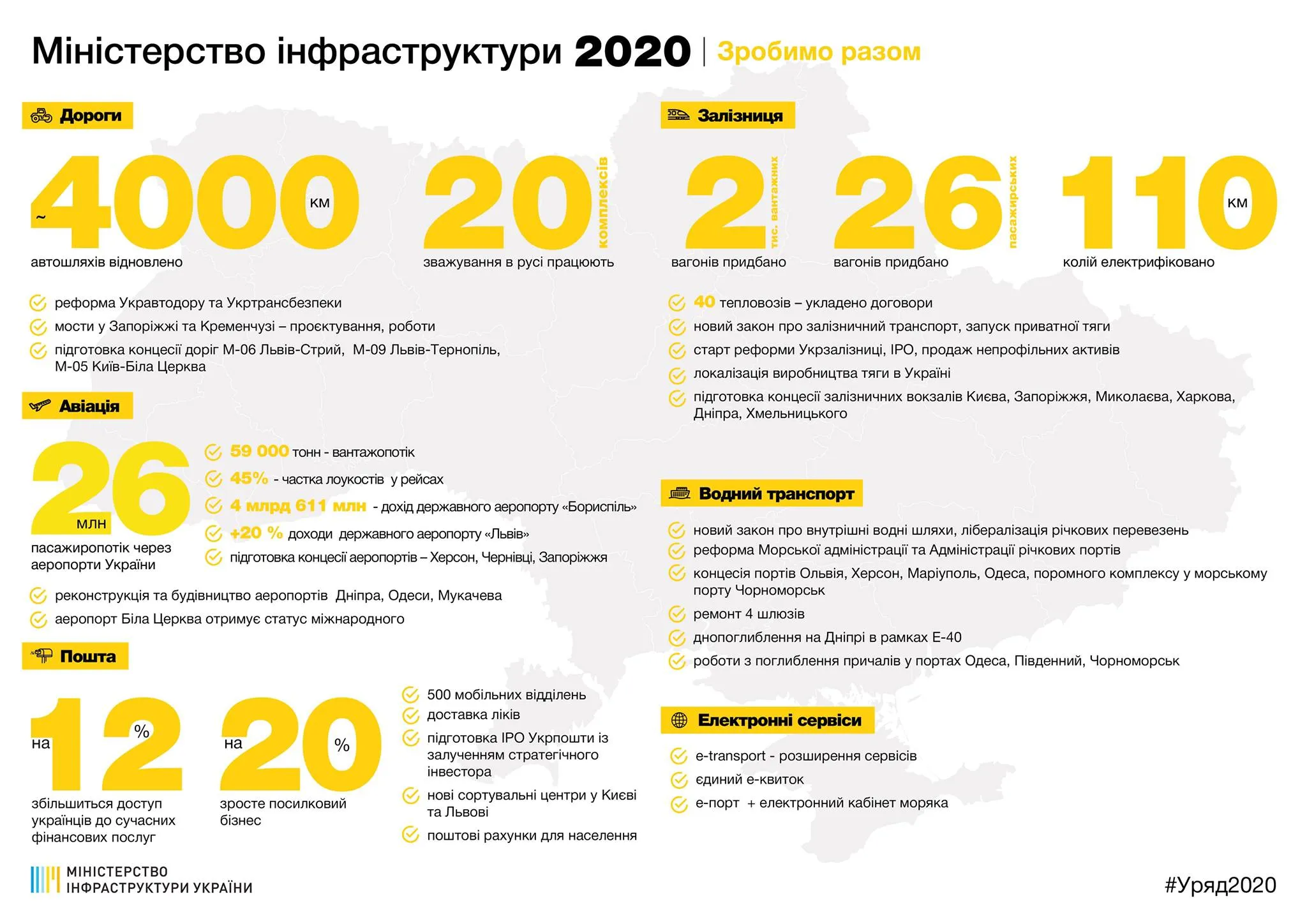 міністерство інфраструктури плани 2020 рік