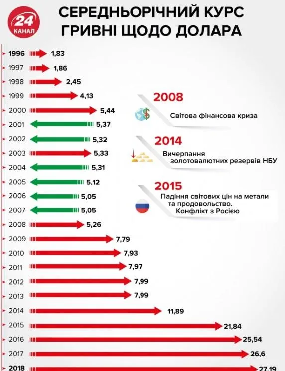 валюта долар гривня