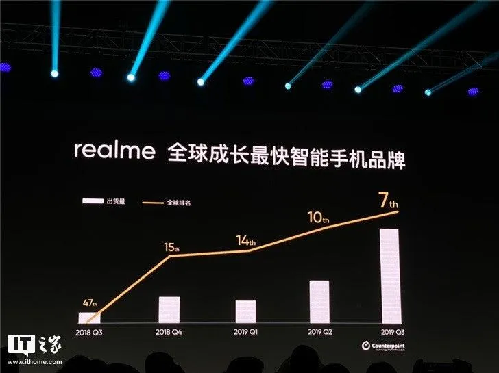 Realme за рік збув 25 мільйонів 