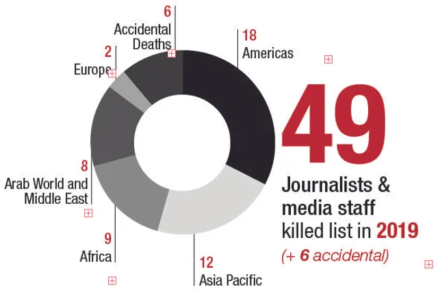 Скільки журналістів убили у різних країнах за 2019 рік