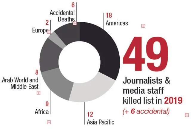 Скільки журналістів убили у різних країнах за 2019 рік Скільки журналістів убили у різних країнах за 2019 рік
