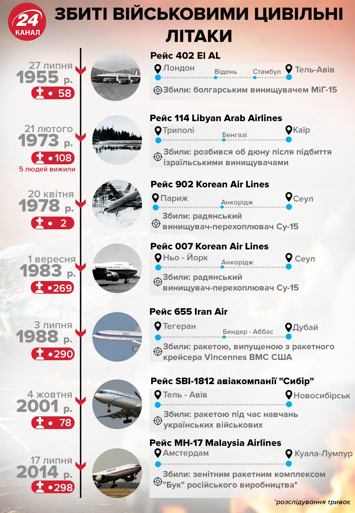 Сбитые военными гражданские самолеты  Инфографика 24 канал