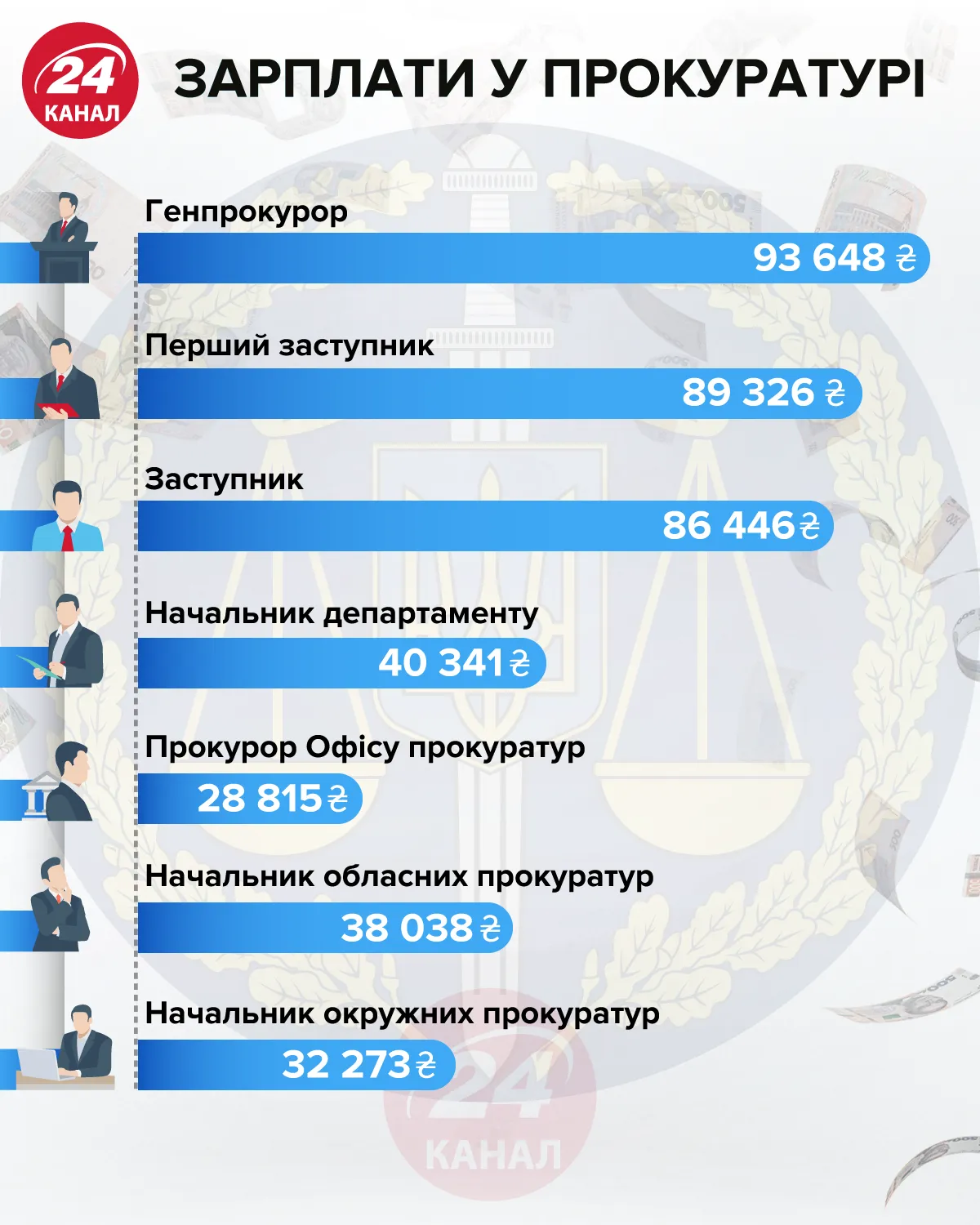 зарплаты в прокуратуре инфографика 24 канал