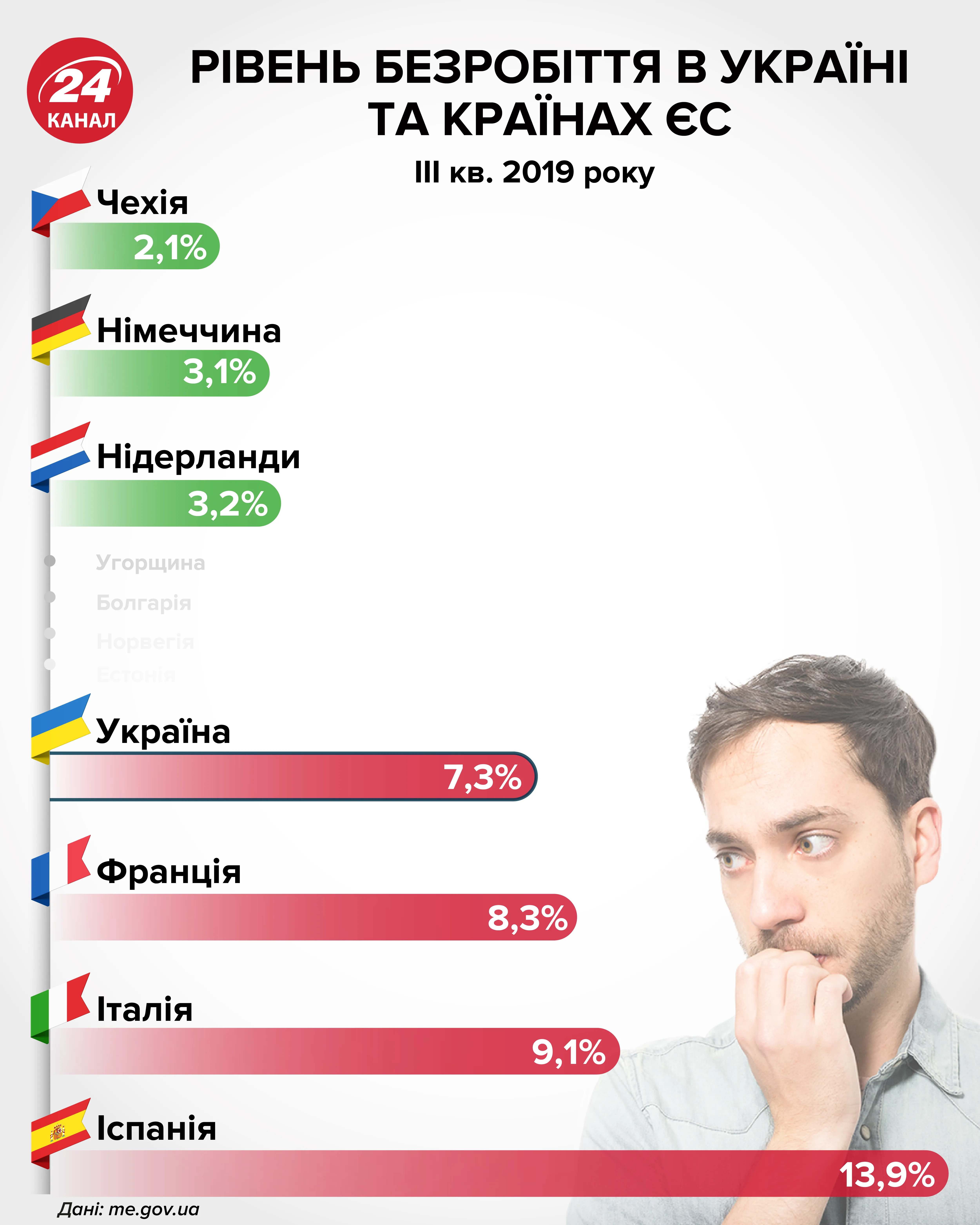 Рівень безробіття в Україні та країнах ЄС інфографіка 24 канал