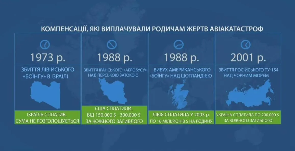 Компенсації авіакатастрофи