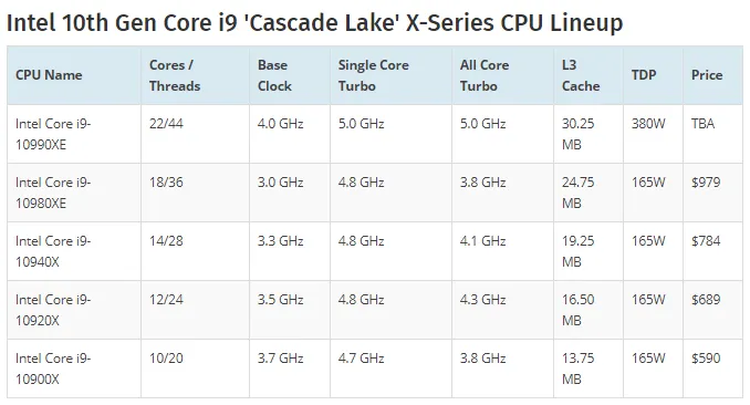 Onbevreesd Kindercentrum Traditioneel Intel готовит 22-ядерный процессор Core i9-10990XE: характеристики и цена -  Новости технологий - Техно