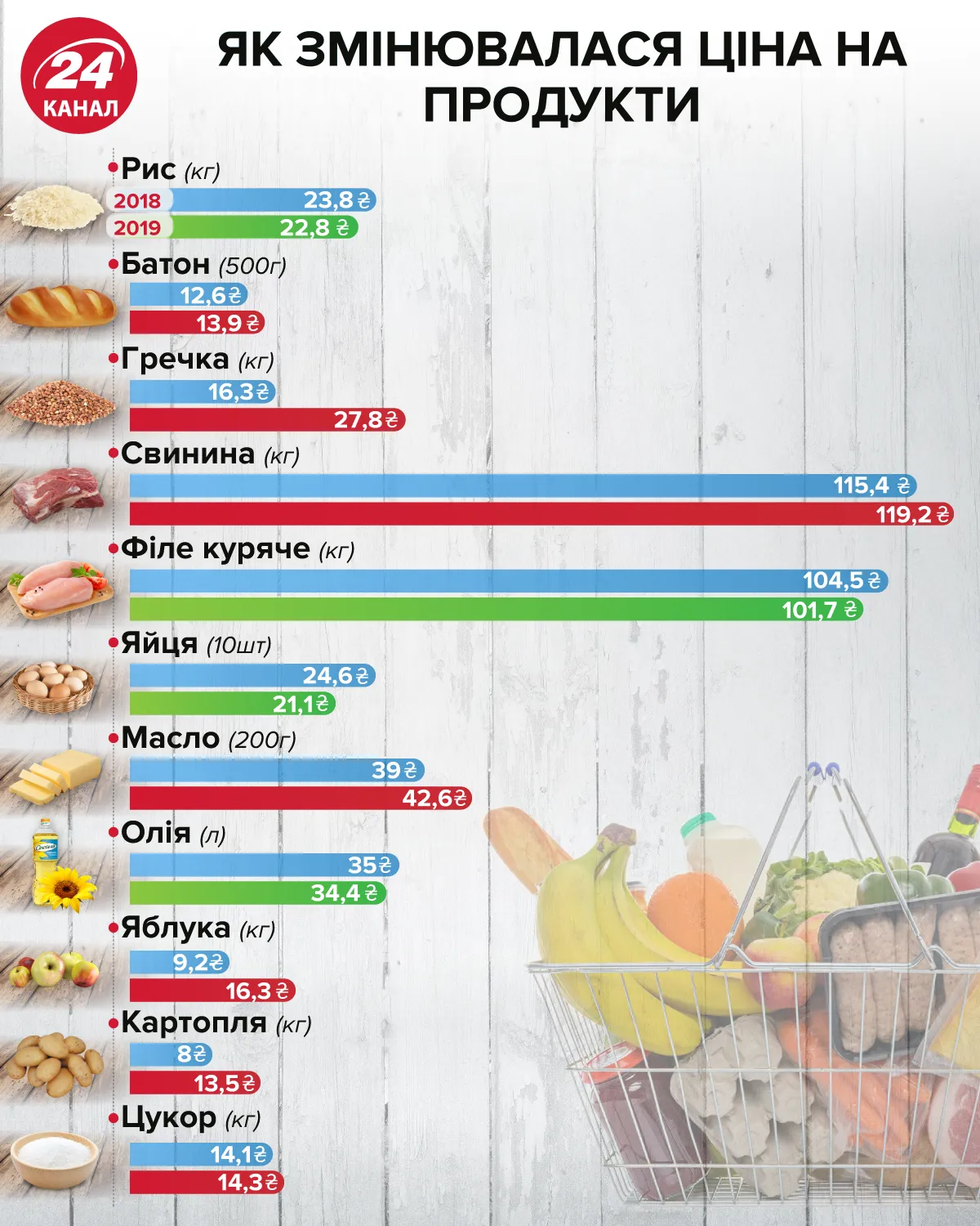 Как менялись цены напродукты Инфографика 24 канал