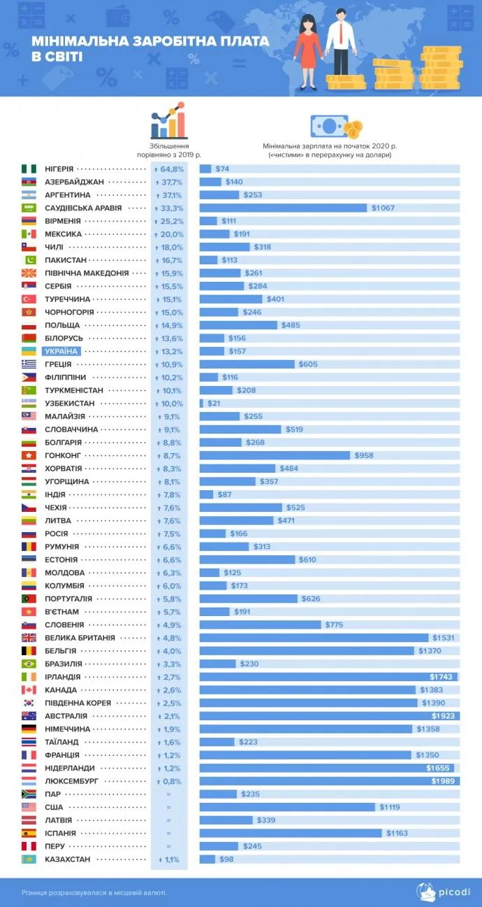 рейтинг мінімальних зарплат у світі україна