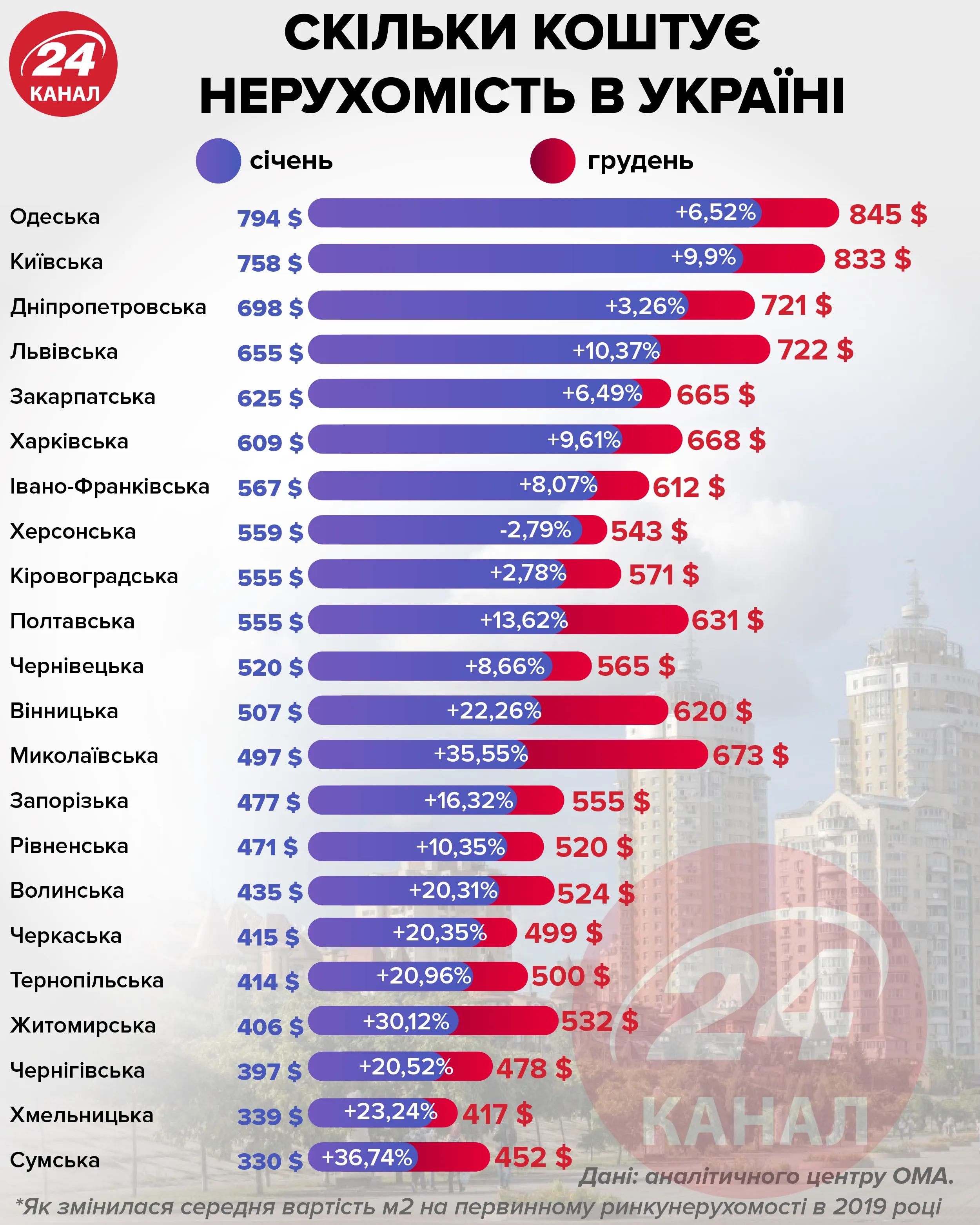 Скільки коштує нерухомість в Україні