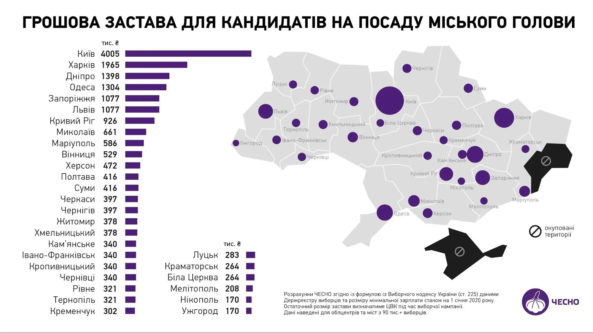 місцеві вибори, застави кандидатів