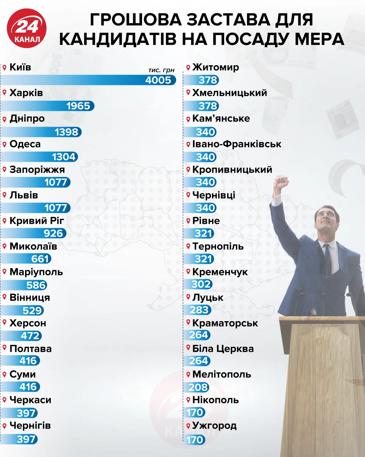 Грошова застава для кандидатів на посаду мера інфографіка 24 канал