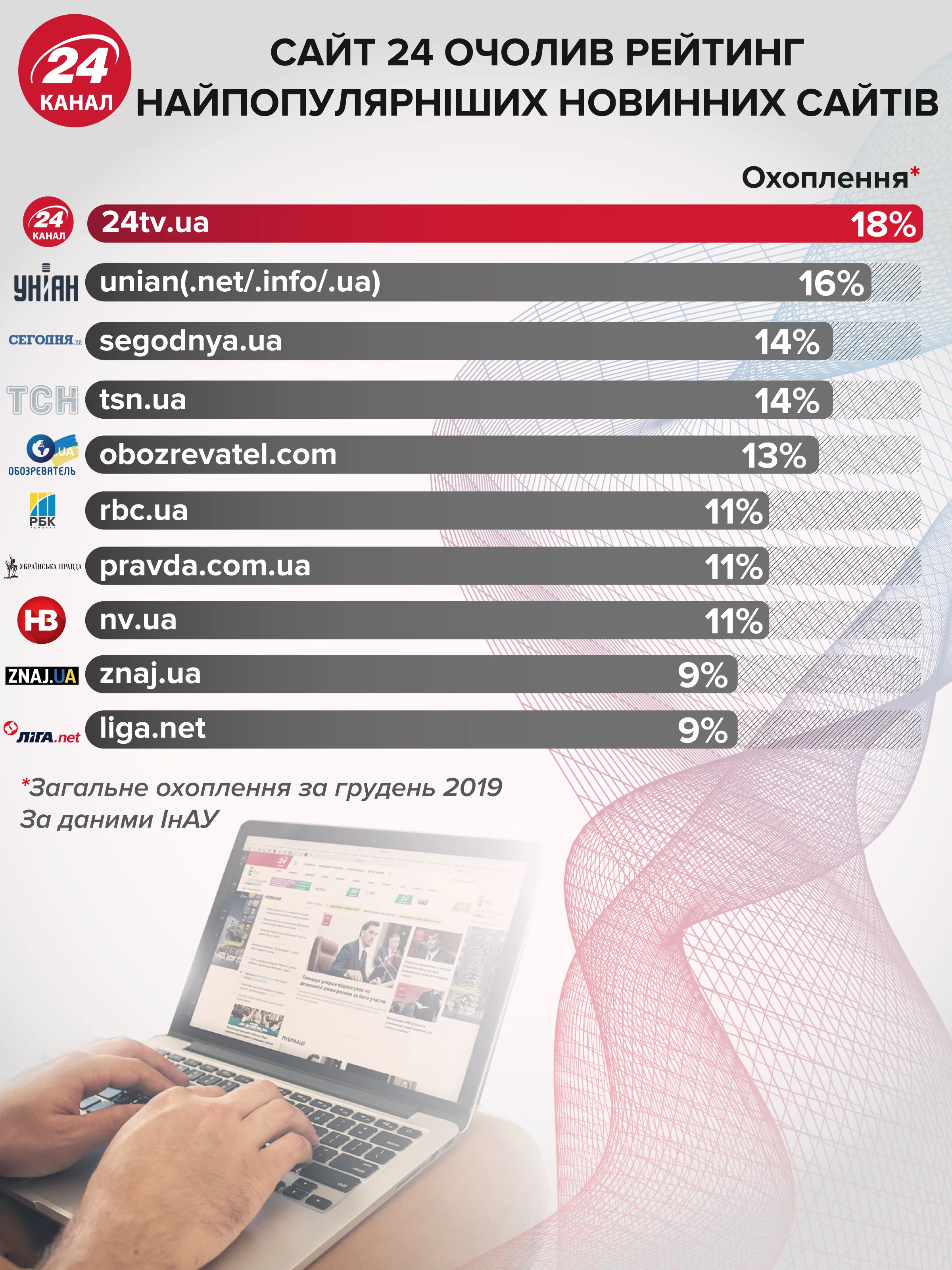сайт 24 очолив рейтинг найпопулярнішинх новинних сайтів інфографіка 24 канал