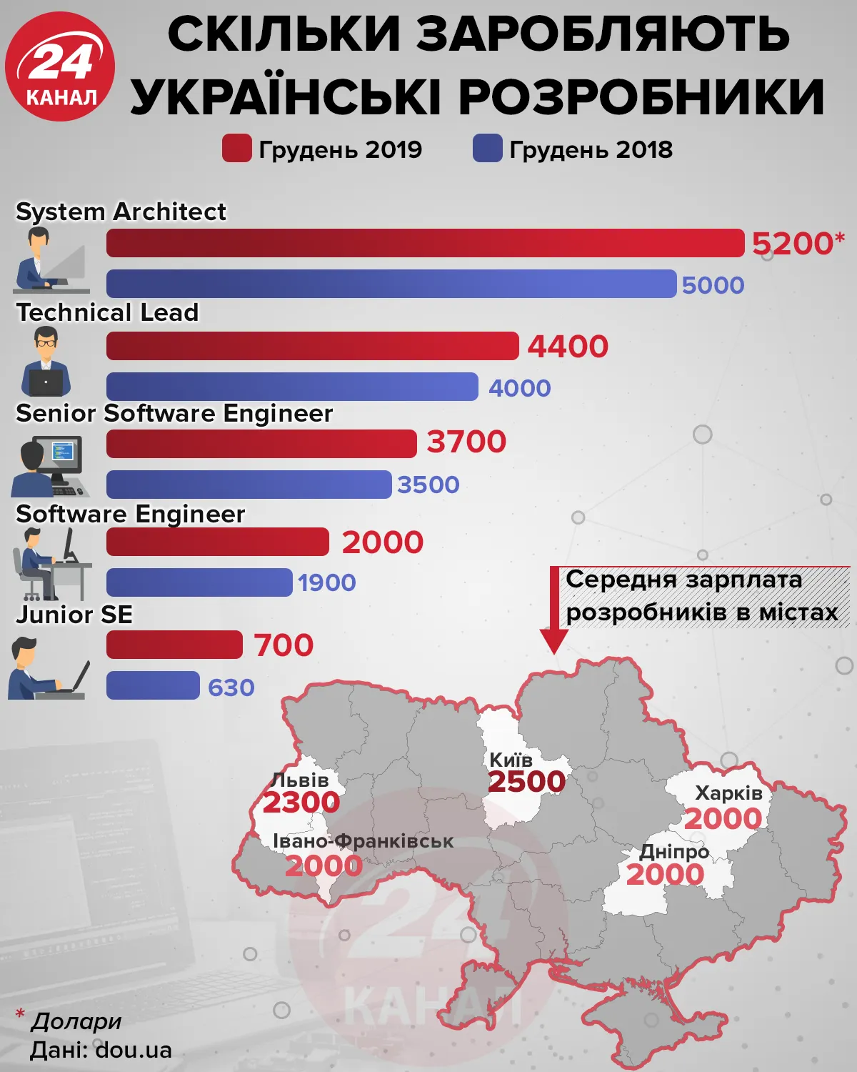 Скільки заробили українські розробники у грудні
