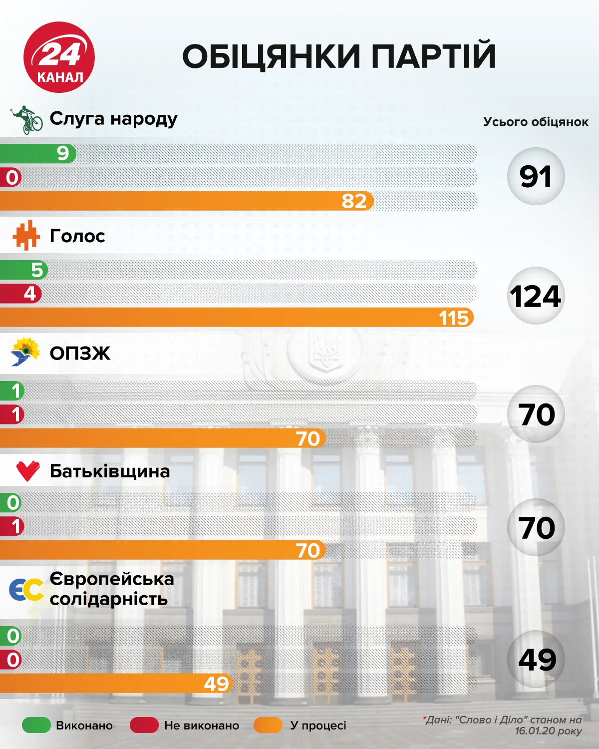 Обіцянки партій інфографіка 24 канал