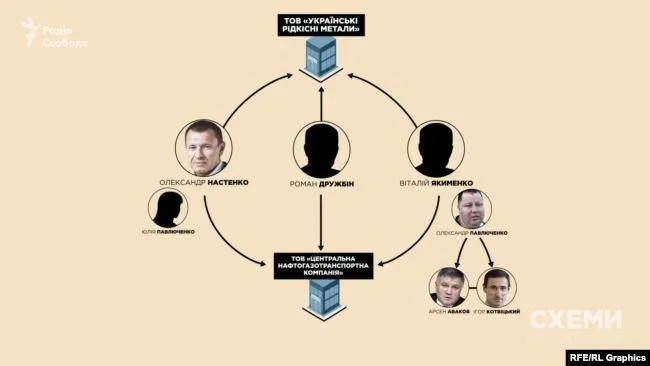 оточення Авакова спецдозволи видобуток тентало і Золота Якименко Настенко