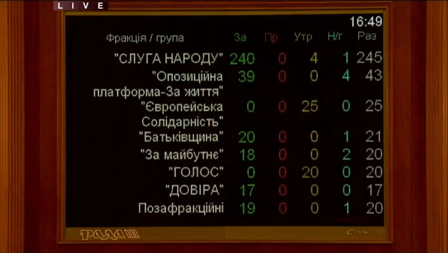 Голосування за відставку Гончарука Голосування за відставку Гончарука
