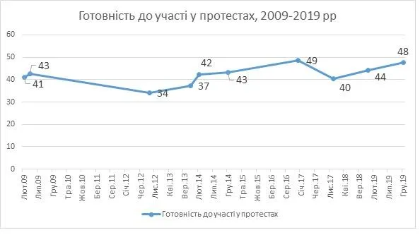 протестні настрої