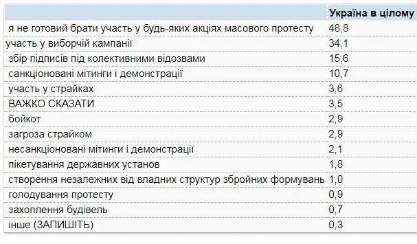 протестні настрої