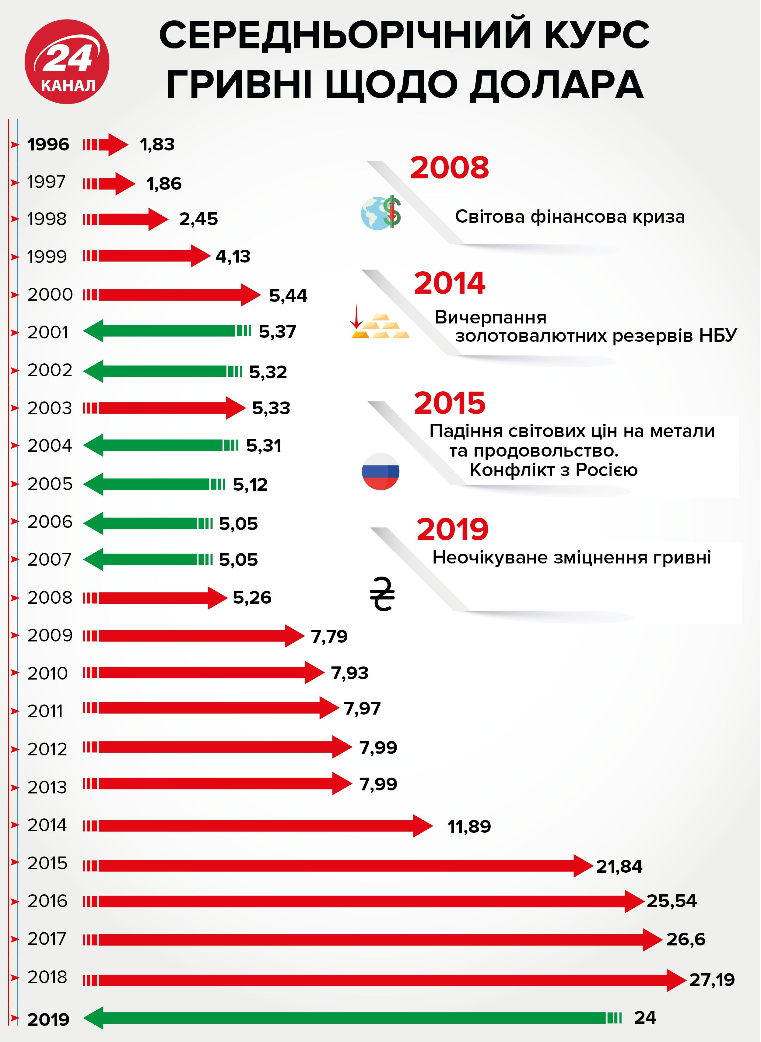 Середньорічний курс гривні з 1996 року