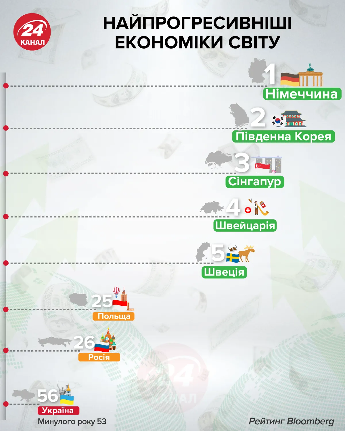 Найпрогресивніші економіки світу інфографіка 24 канал