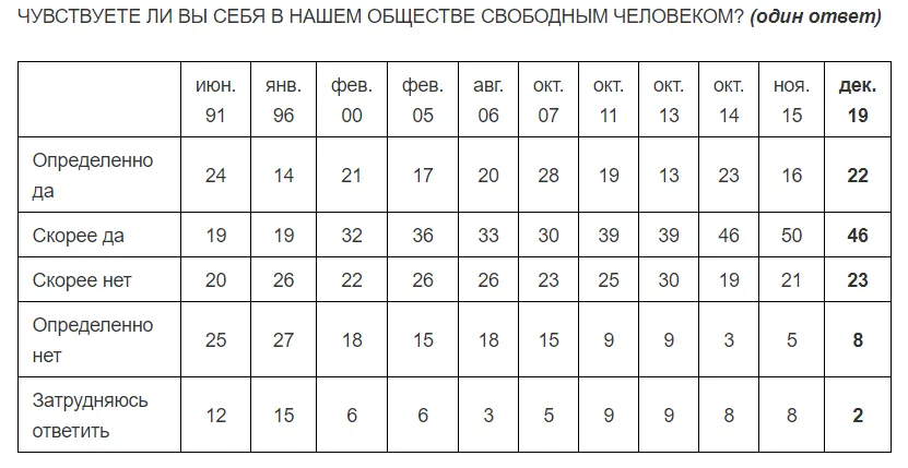 опитування росія свобода слова